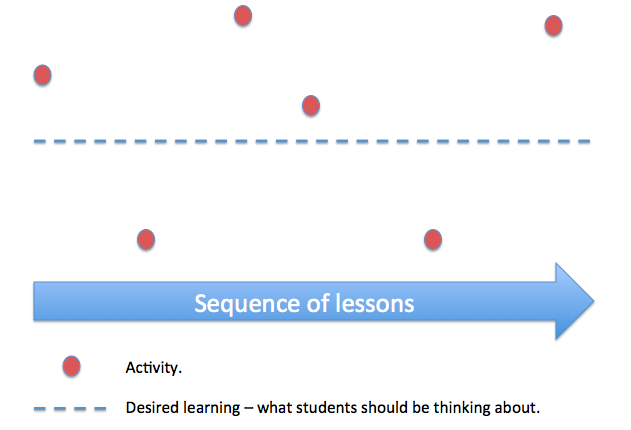 A sequence of lessons that provide a buffer to learning.